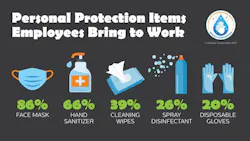 Employees Personal Protection Employees Personal Protection
