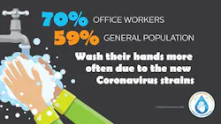 Increased Handwashing Office Vs Gen Pop%20%283%29 Increased Handwashing Office Vs Gen Pop%20%283%29