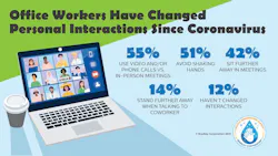 Office Workers Change Interactions Office Workers Change Interactions