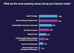 Labor shortages continue to plague projects. Chart: Anchin Labor shortages continue to plague projects. Chart: Anchin