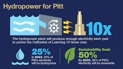 Hydropower for Pitt Hydropower for Pitt