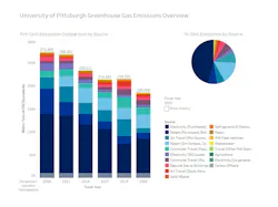 University of Pittsburgh Greenhouse Gas Emissions Overview University of Pittsburgh Greenhouse Gas Emissions Overview