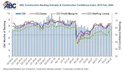 ABC Construction Backlog Indicator & Construction Confidence Index ABC Construction Backlog Indicator & Construction Confidence Index