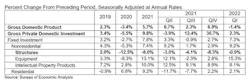 GDP Table GDP Table