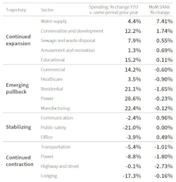 Charts showing which construction sectors will be up or down Charts showing which construction sectors will be up or down
