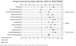 PSMJ report: The fed’s wrecking ball is hitting the private construction sector PSMJ report: The fed’s wrecking ball is hitting the private construction sector