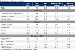 The average U.S. contractor has nine months worth of construction work in the pipeline The average U.S. contractor has nine months worth of construction work in the pipeline