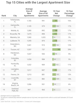 top-15-cities-with-the-largest-apartment-size top-15-cities-with-the-largest-apartment-size