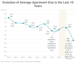 Rent Cafe Evolution of Average Apartment Size in the Last 10 Years Rent Cafe Evolution of Average Apartment Size in the Last 10 Years
