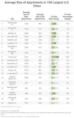average-size-of-apartments-in-100-largest-u.s.-cities average-size-of-apartments-in-100-largest-u.s.-cities