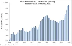 Nonresidential construction spending up 0.4% in February 2023 Nonresidential construction spending up 0.4% in February 2023