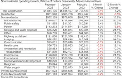 Nonresidential construction spending up 0.4% in February 2023 Nonresidential construction spending up 0.4% in February 2023