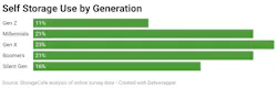Self storage use by generation graph Self storage use by generation graph