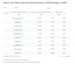 Which U.S. cities saw the most interest in self storage via Google searches, in 2022 Which U.S. cities saw the most interest in self storage via Google searches, in 2022
