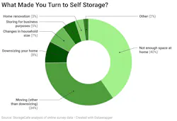 Survey chart on why people rent self storage containers Survey chart on why people rent self storage containers