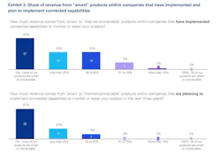 Share of revenue from 'smart' products within companies that have implemented and plan to implement connected capabilities data graph Share of revenue from 'smart' products within companies that have implemented and plan to implement connected capabilities data graph