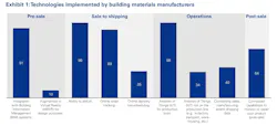 Technologies implemented by building materials manufacturers data graph Technologies implemented by building materials manufacturers data graph