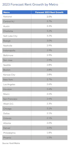 Matrix Multifamily National Outlook-Summer 2023 Matrix Multifamily National Outlook-Summer 2023