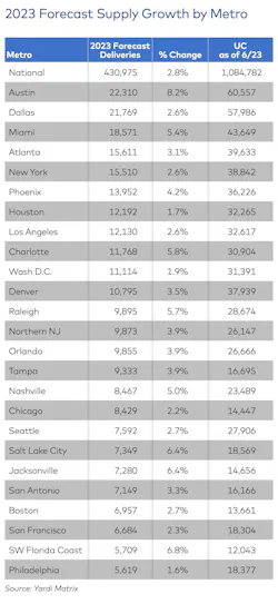 Matrix Multifamily National Outlook-Summer 2023 3 Matrix Multifamily National Outlook-Summer 2023 3
