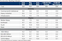 Construction Backlog Indicator, June 2023 Construction Backlog Indicator, June 2023