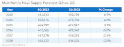 Multifamily new supply forecast quarter 3, Yardi Matrix Multifamily new supply forecast quarter 3, Yardi Matrix