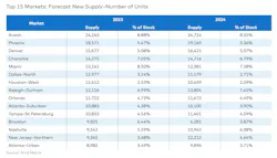 Yardi Matrix forecast for top 15 multifamily markets Yardi Matrix forecast for top 15 multifamily markets