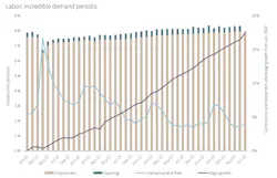 Labor demand outruns availability Labor demand outruns availability