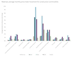 Materials costs vary by commodity Materials costs vary by commodity