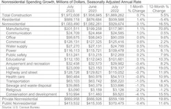 Nonresidential construction spending increased 0.1% in July 2023 Nonresidential construction spending increased 0.1% in July 2023