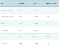 JLL's revised construction forecast JLL's revised construction forecast