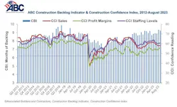 Construction Backlog Indicator declined to 9.2 months in August 2023 Construction Backlog Indicator declined to 9.2 months in August 2023