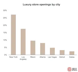 Luxury openings by city Luxury openings by city