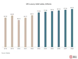 Luxury Retail Sales Us Luxury Retail Sales Us