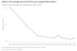 Power usage at data centers has been dropping Power usage at data centers has been dropping