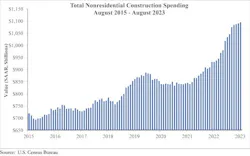 Nonresidential construction spending rises 0.4% in August 2023, led by manufacturing and public works sectors Nonresidential construction spending rises 0.4% in August 2023, led by manufacturing and public works sectors