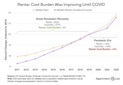 Chart of renter cost burden since 2011 Chart of renter cost burden since 2011