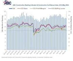 Associated Builders and Contractors reported that its Construction Backlog Indicator fell to 8.3 months in May, Associated Builders and Contractors reported that its Construction Backlog Indicator fell to 8.3 months in May,