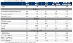 Associated Builders and Contractors reported that its Construction Backlog Indicator fell to 8.3 months in May, Associated Builders and Contractors reported that its Construction Backlog Indicator fell to 8.3 months in May,