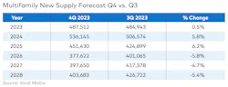 Multifamily New Supply Forecast Q4 Vs Multifamily New Supply Forecast Q4 Vs