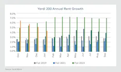 Yardi Matrix National Student Housing Report annual rent growth for January 2024 Yardi Matrix National Student Housing Report annual rent growth for January 2024