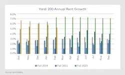 Yardi 200 annual rent growth for student housing market February 2024 Yardi 200 annual rent growth for student housing market February 2024