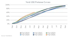 Yardi 200 preleasing curves for student housing market February 2024 Yardi 200 preleasing curves for student housing market February 2024