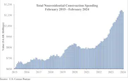 Nonresidential construction spending dips 1.0% in February, reaches $1.179 trillion Nonresidential construction spending dips 1.0% in February, reaches $1.179 trillion
