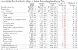 Nonresidential construction spending dips 1.0% in February, reaches $1.179 trillion Nonresidential construction spending dips 1.0% in February, reaches $1.179 trillion