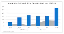 Yardi Matrix growth in multifamily total expenses for insurance since 2018 Yardi Matrix growth in multifamily total expenses for insurance since 2018