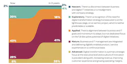 Digtial%20 Transforation%20 Maturity%20 Spectrum Digtial%20 Transforation%20 Maturity%20 Spectrum