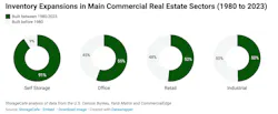 Inventory Expansions in Main Commercial Real Estate Sectors Inventory Expansions in Main Commercial Real Estate Sectors
