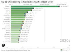 Top 20 cities leading industrial construction since 1980 Top 20 cities leading industrial construction since 1980