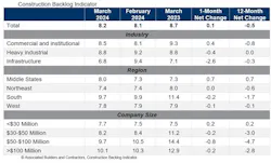 The average U.S. contractor has 8.2 months worth of construction work in the pipeline, as of March 2024 The average U.S. contractor has 8.2 months worth of construction work in the pipeline, as of March 2024