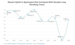 Recent uptick in average apartment size graph Recent uptick in average apartment size graph